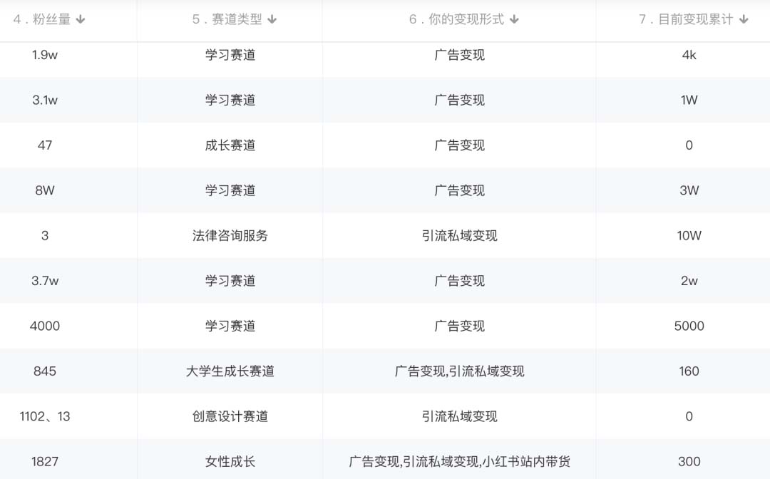 小红书变现营:实测3个月涨18w粉丝 变现10w+有学员3天1w(教程+素材+软件)