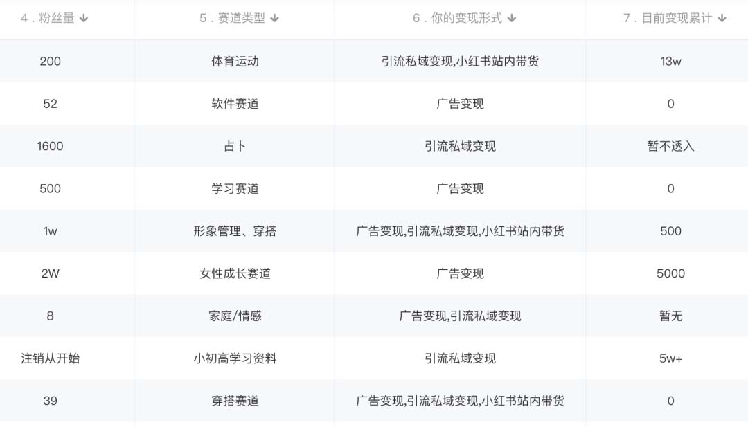 小红书变现营:实测3个月涨18w粉丝 变现10w+有学员3天1w(教程+素材+软件)